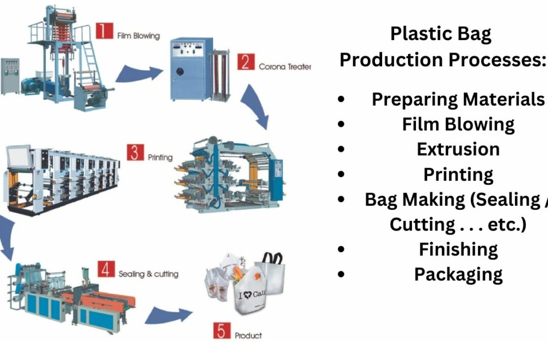 The Basic Plastic Bag Production Processes Explained